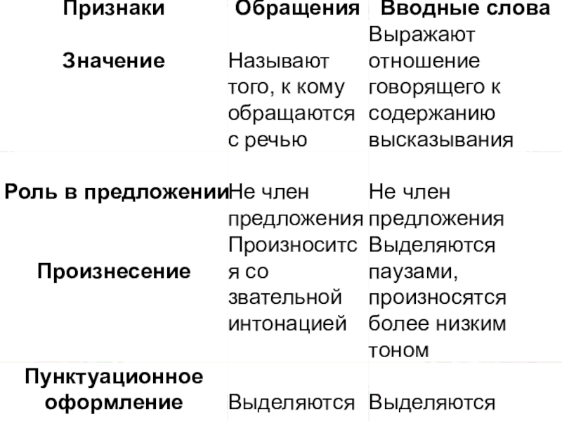 Очень какой признак. Вводные слова и обращения. Вводные слова и обрщание. Предложения с обращениями и вводными словами. Обращения. Вводные слова и вводные предложения.