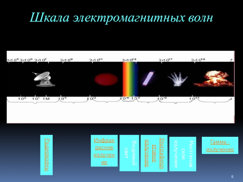 Шкала электромагнитных волн презентация