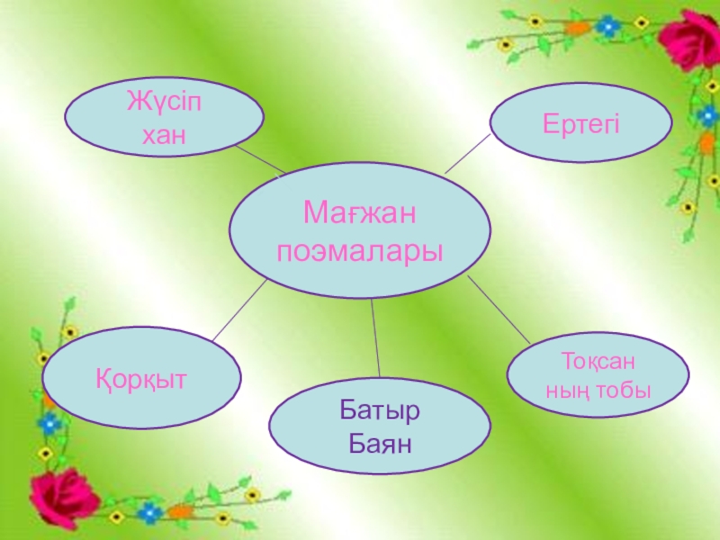 Батыр баян поэмасының тақырыбы мен идеясы. М Жұмабаев батыр баян поэмасы. Батыр баян Фабула. Батыр баян поэмасы. Батыр баян поэмасы Мағжан ж.