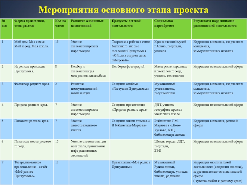 Основные мероприятия проекта пример