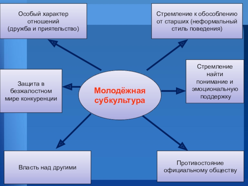 Презентация на тему молодежь обществознание