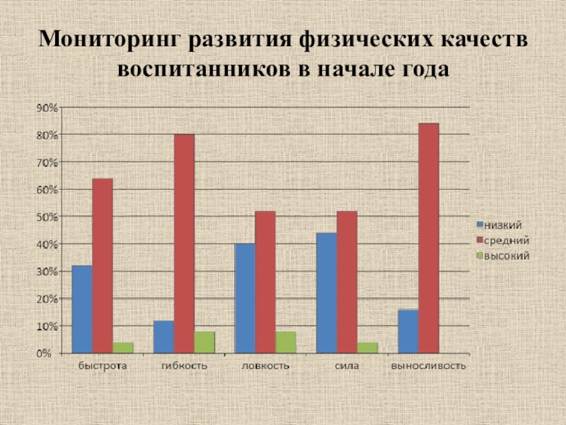 Мониторинг за год. Мониторинг развития.