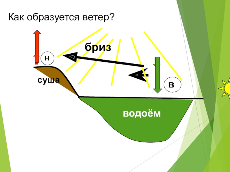 Ветер 4 класс. Как образуется ветер. Как перемещается воздух 4 класс Естествознание. Как образуется Бриз. Как перемещается ветер.