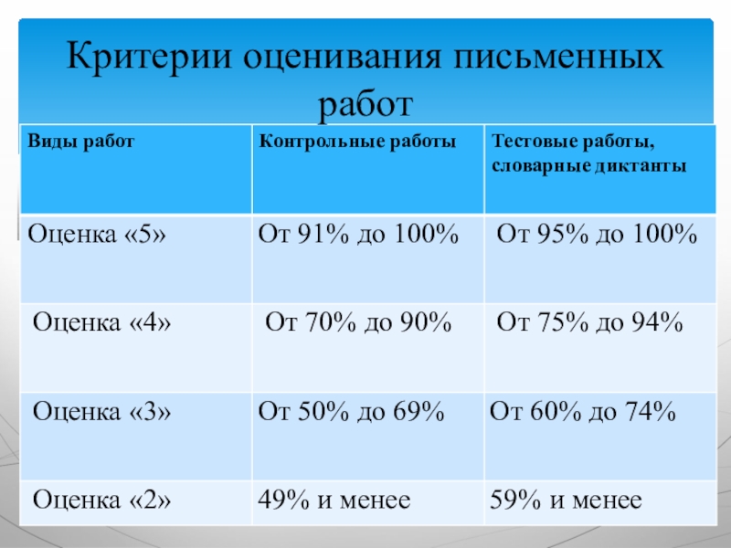 Критерии оценивания 2 класс. Критерии оценки письменных работ. Критерии оценивания контрольной работы. Критерии оценивания письменных работ в процентах. Критерии оценивания письменных работ по русскому языку.