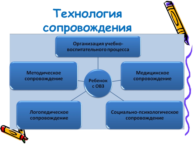 Технология сопровождения ис презентация