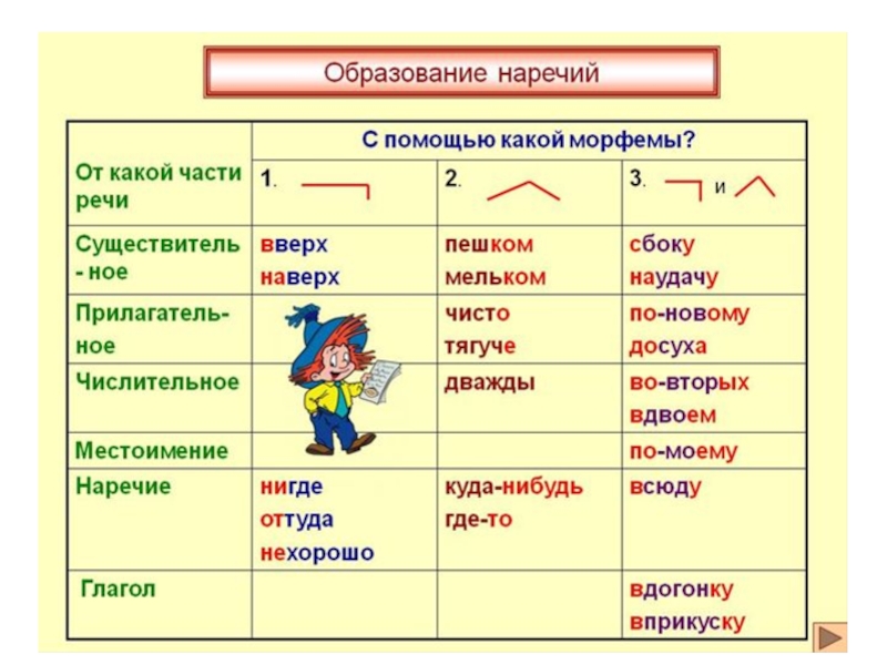 Презентация словообразование наречий 7 класс разумовская