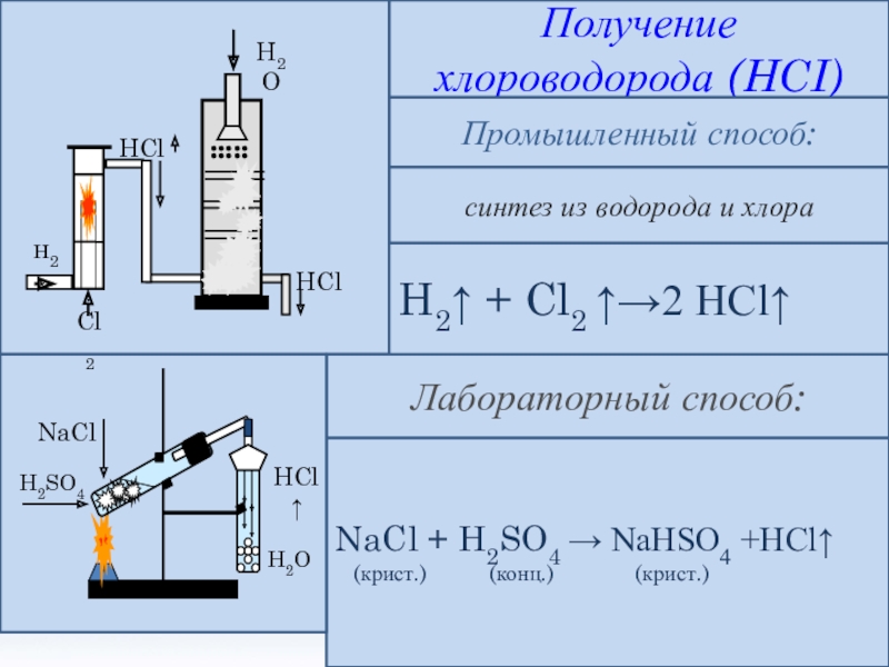 3 реакции получения водорода. Способы получения хлороводорода. Лабораторный способ получения водорода. Хлороводород получение. Промышленный способ получения водорода.