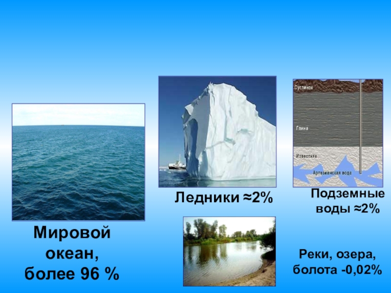 Вода озеро содержит. Распределение воды на земле. Распределение воды на поверхности земли. Вода на земле мировой океан. Распределение вод мирового океана.