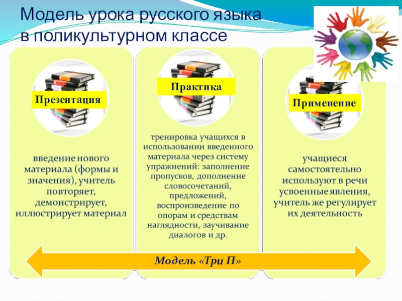 Модель урока. Модель урока русского языка. Модель презентации для урока. Модель занятия урока это.