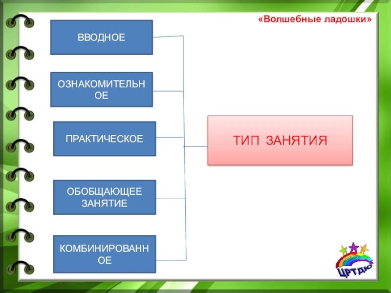 Занявшись какой вид. Типы занятий в ДОУ. Тип занятия. Типы занятий в детском саду по ФГОС. Типы занятий в ДОУ по ФГОС.