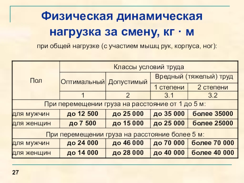 Физические показатели нагрузки. Физическая динамическая нагрузка. Физическая динамическая нагрузка за смену кг м. Классы физической динамической нагрузки. Расчет физической динамической нагрузки.