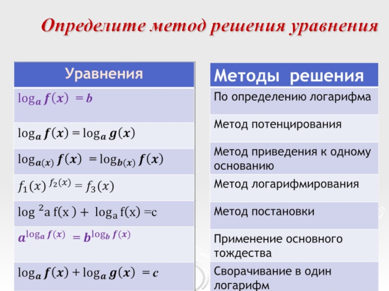 Показательные и логарифмические уравнения и неравенства презентация