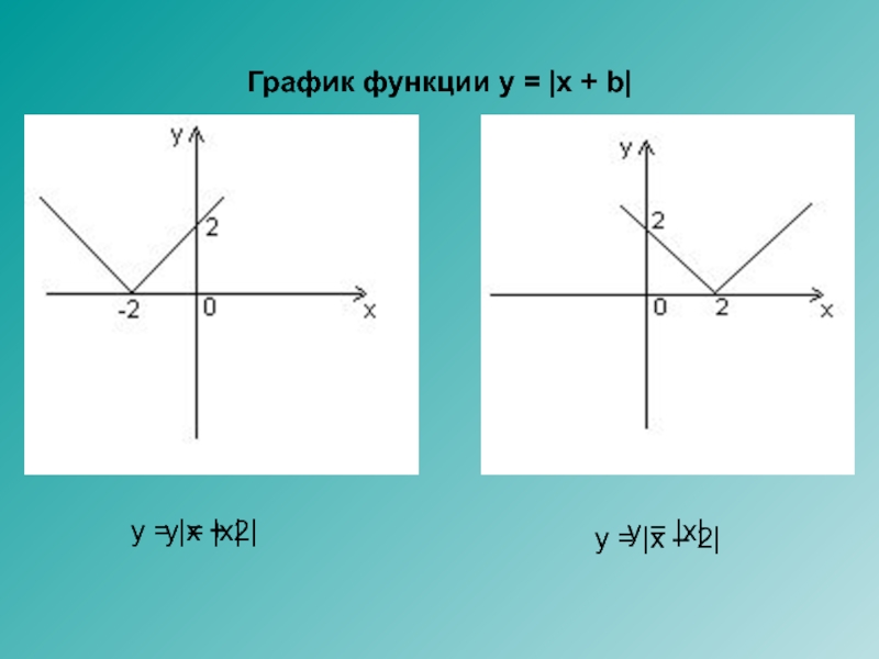 График функции y = |x + b|y = |x| y = |x + 2| y = |x|