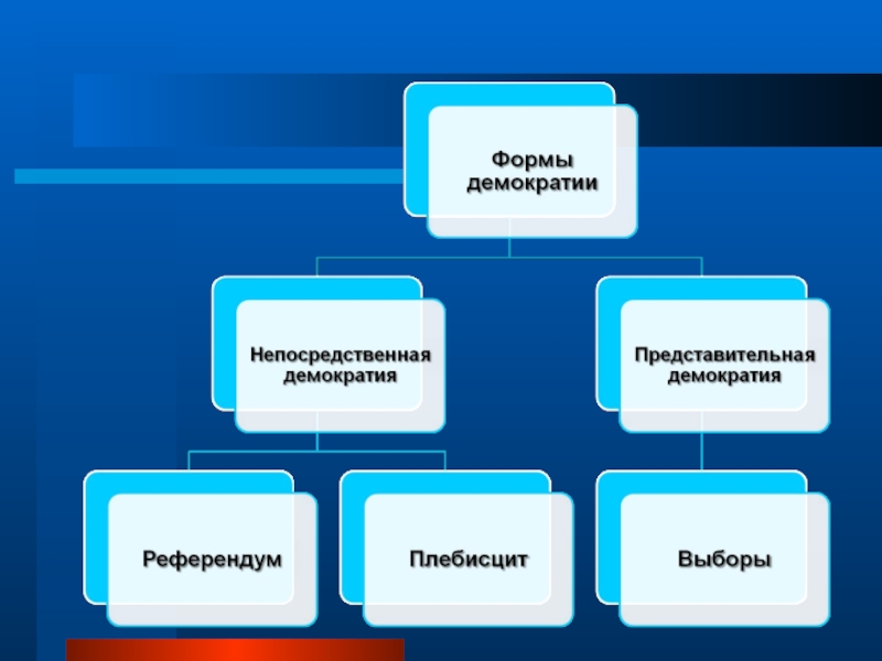 Формы демократического государства. Формами демократии являются. Высшая форма демократии. Формы демократии 1) прямая 2) представительная. 3 Формы демократии.