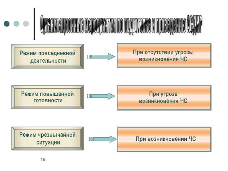 Возникнуть режим. Режим повышенной готовности, повседневной деятельности. Режимы ЧС режим повседневной деятельности. Блок схема АСДНР. Цвет режима повседневной деятельности.