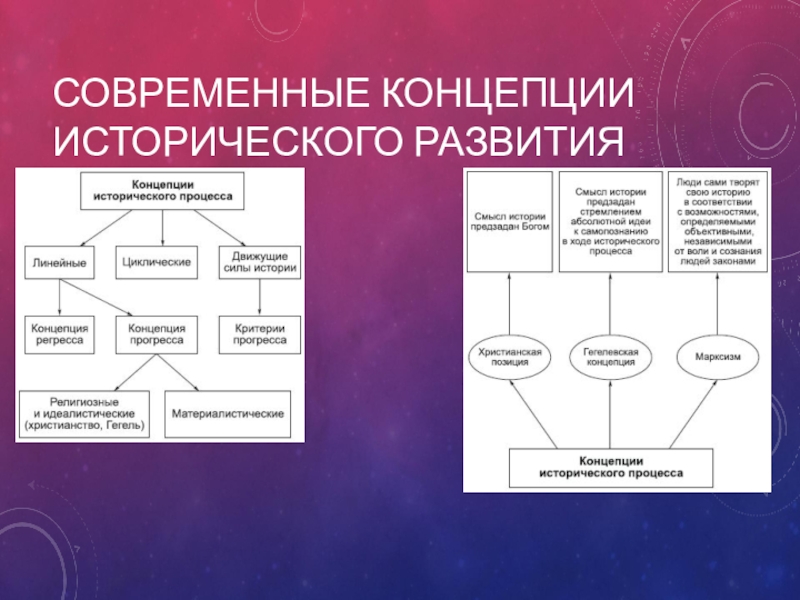 Варианты концепции. Основные концепции исторического развития. Основные концепции исторического развития общества. Концепции исторического развития кратко. Концепции исторического развития общества таблица.