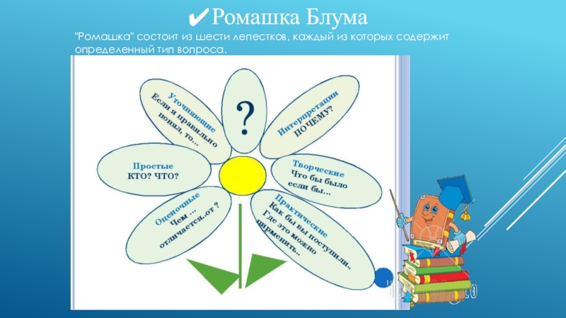 Ромашка блума по произведению. Ромашка Блума в начальной школе. Приемы критического мышления Ромашка Блума. Ромашка Блума на уроках литературы в начальной школе.