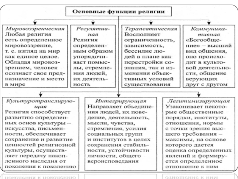 Проект по обществознанию 8 класс на тему религия