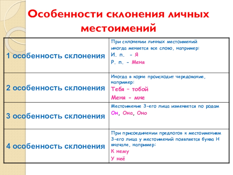 Особенности склонения