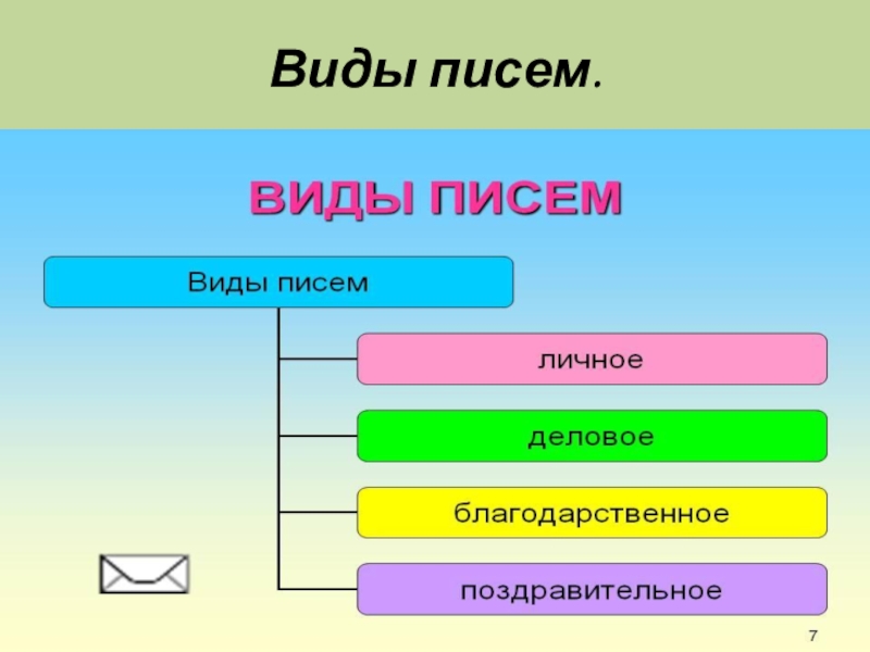 Типы письма. Назовите виды писем. Сбо виды писем. Вид писем презентация. Виды писем схема.