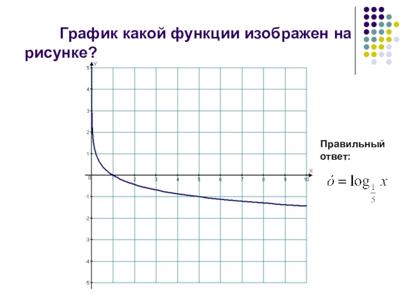 Как определить какой график функции изображен на рисунке