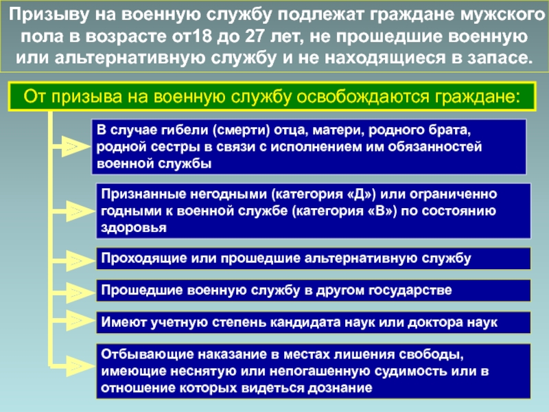 Призыв на военную службу порядок прохождения военной службы по призыву презентация по обж 11 класс