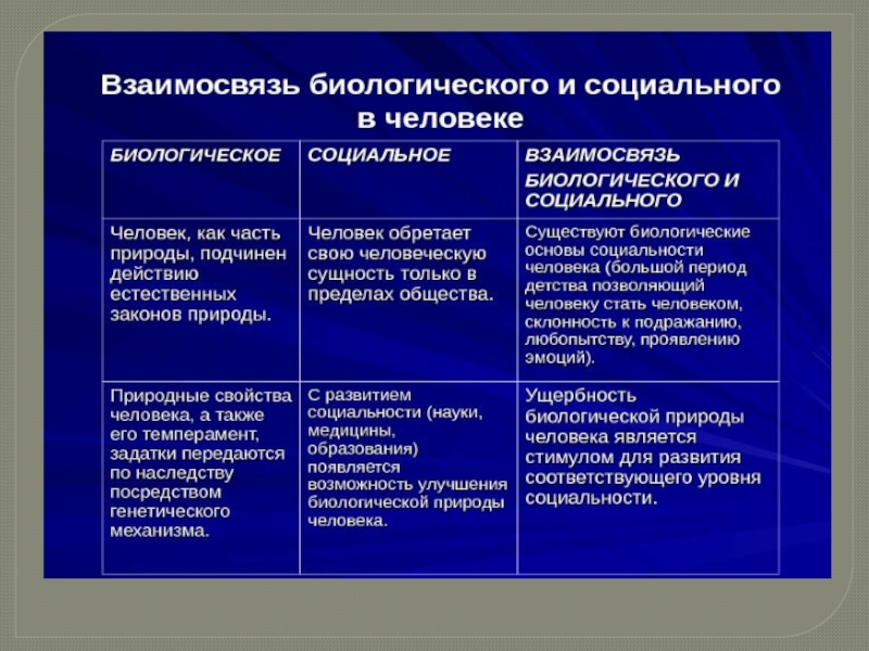 Школьник готовил презентацию по вопросу о соотношении биологического и социального начал в человеке