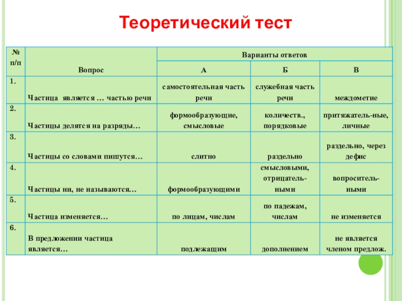 Тест по русскому по теме частица