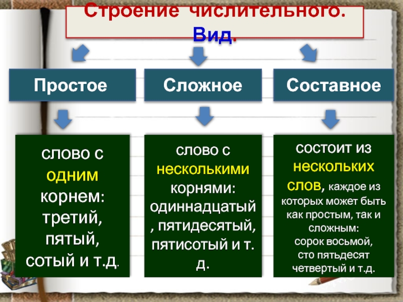 Четыре составное. Простые и сложные числительные. Простое сложное или составное. Строение числительного. Простые и составные числительные таблица.