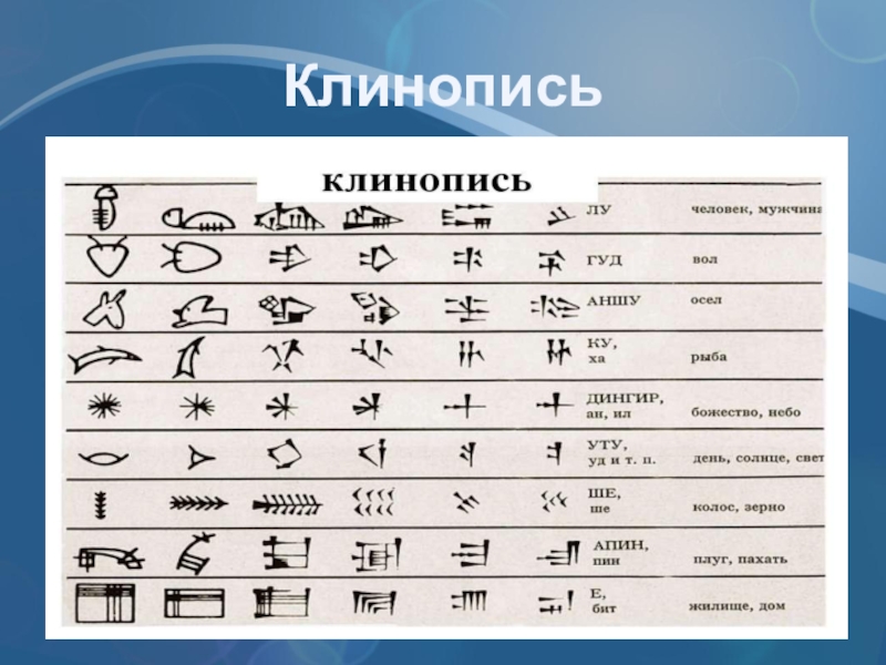 Какое клинопись. Клинопись Междуречья алфавит. Шумерская клинопись алфавит. Шумерская письменность клинопись расшифровка. Шумерский алфавит клинопись с переводом.