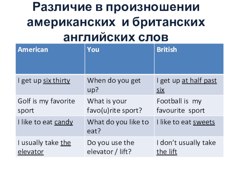 Различие между американским и британским английским языком проект