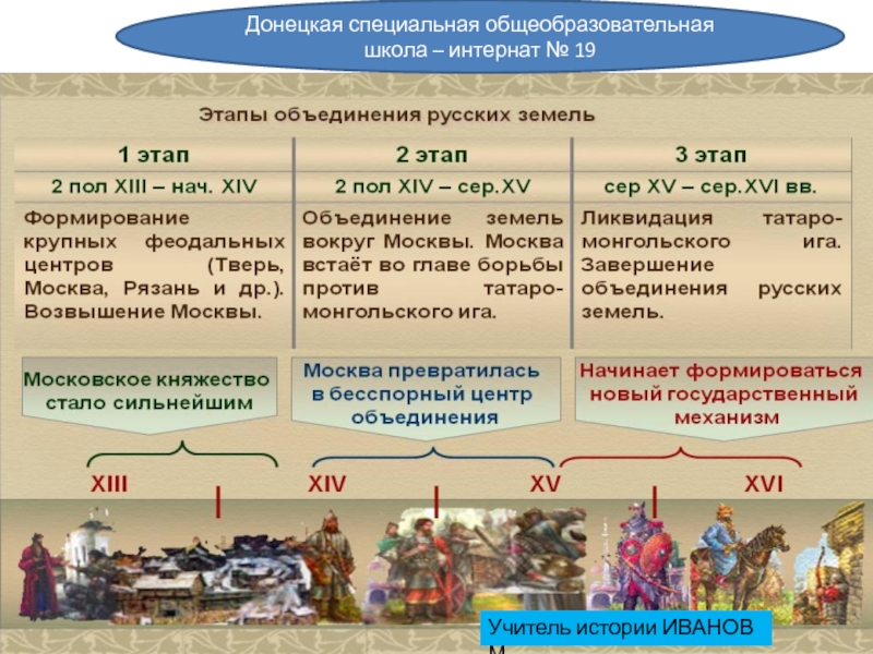 Презентация Конспект урока на тему Формирование Русского государства.