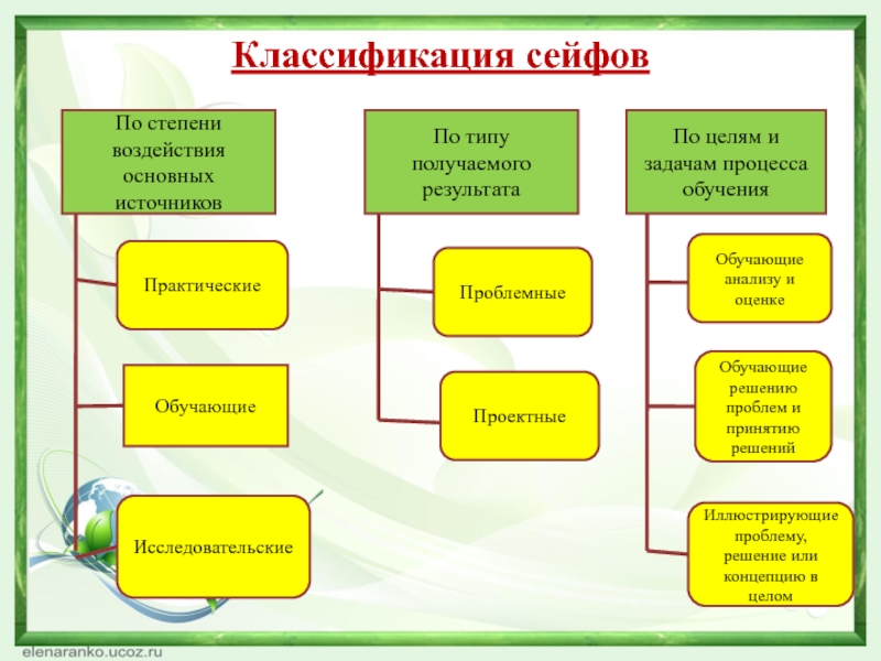 Кейс технология в воспитании. Классификация сейфов. Кейс технологии в экологическом воспитании дошкольников. Классификация несгораемых шкафов. Классификация сейфов по классам.