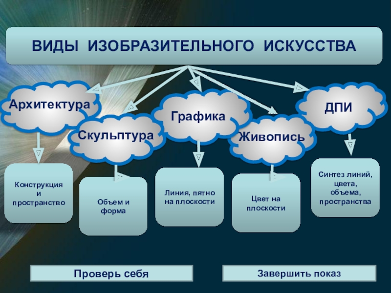 Презентация виды искусства 6 класс презентация