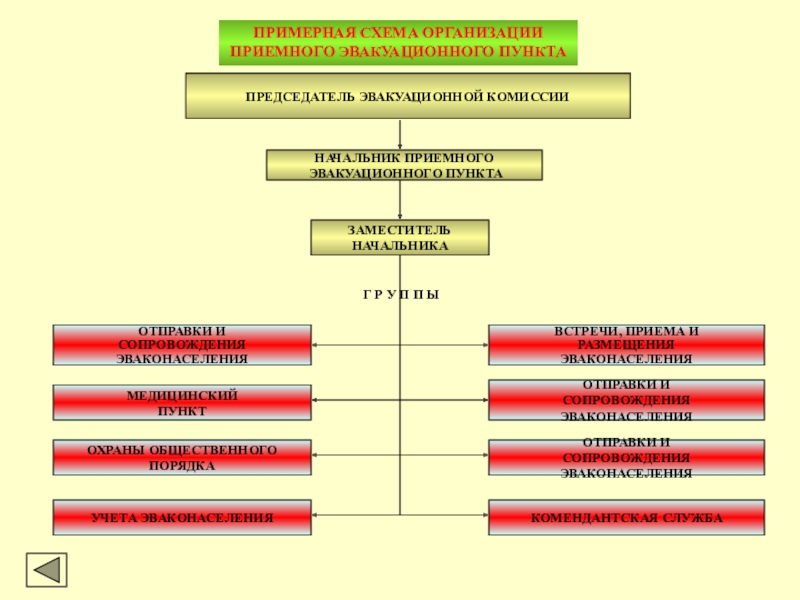 Структурная схема эвакуационной комиссии в организации