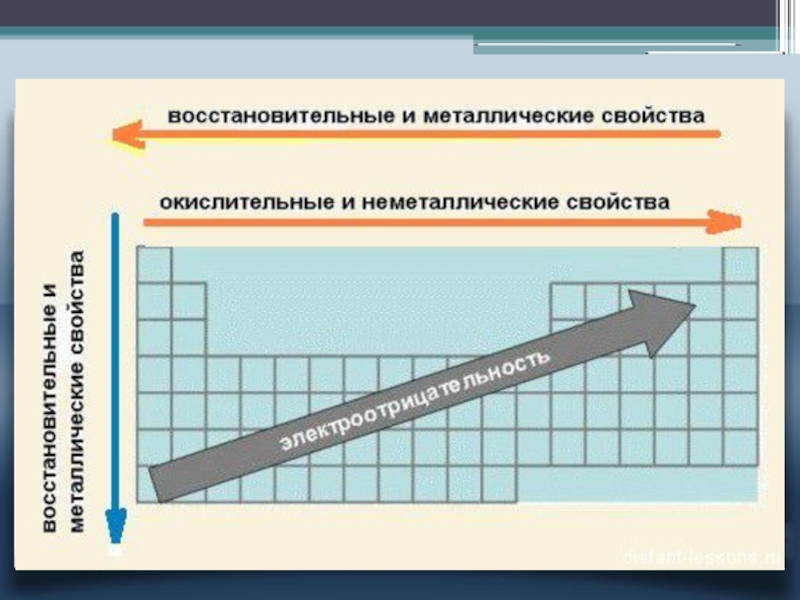 Порядок увеличения неметаллических свойств. Восстановительные и окислительные свойства в таблице Менделеева. Таблица усиления окислительных свойств неметаллов. Уменьшение восстановительных свойств в таблице Менделеева. Изменение неметаллических свойств в таблице Менделеева.