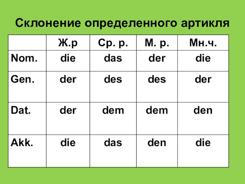 Артикли какой род. Склонение артиклей по падежам в немецком языке таблица. Склонение артиклей в немецком языке таблица. Склонение существительных и артиклей в немецком языке. Неопределенный артикль в немецком языке таблица.