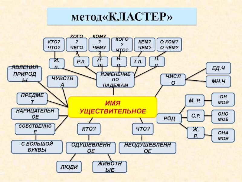 Ч род. Метод кластер. Кластерный метод тренировок. Кластер качества человека. Кластер metodi.