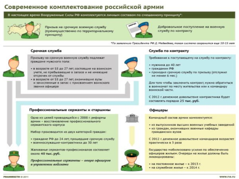 Заболевание полученное во время службы. Система комплектования вс РФ. Современное комплектование Российской армии. Комплектование армии в России. Инфографика служба в армии.