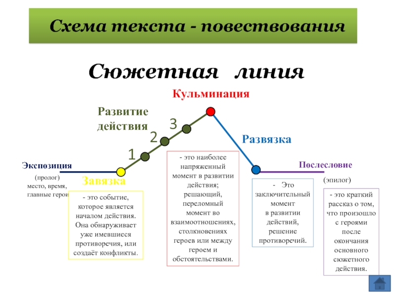 Схема экспозиция завязка кульминация развязка