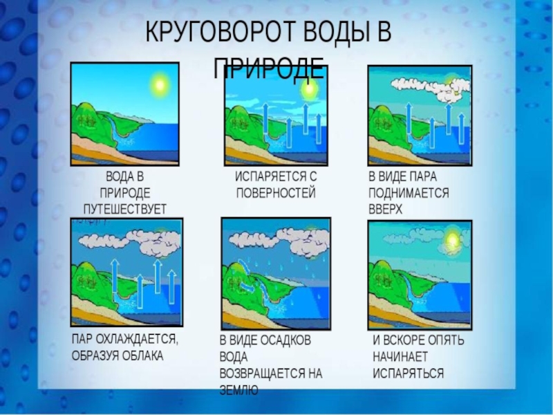 Круговорот воды в природе подготовительная группа презентация