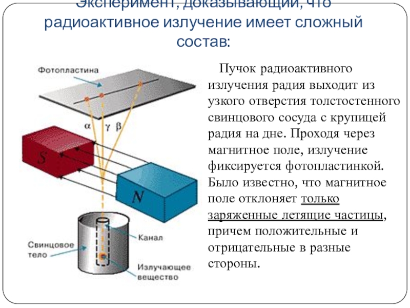 На рис 23 изображена картина радиоактивного излучения вещества в виде