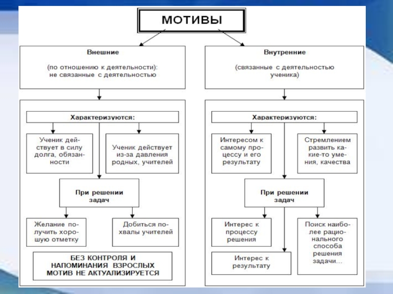 Какая мотивация выходит на первый план в иерархии мотивов младшего школьника