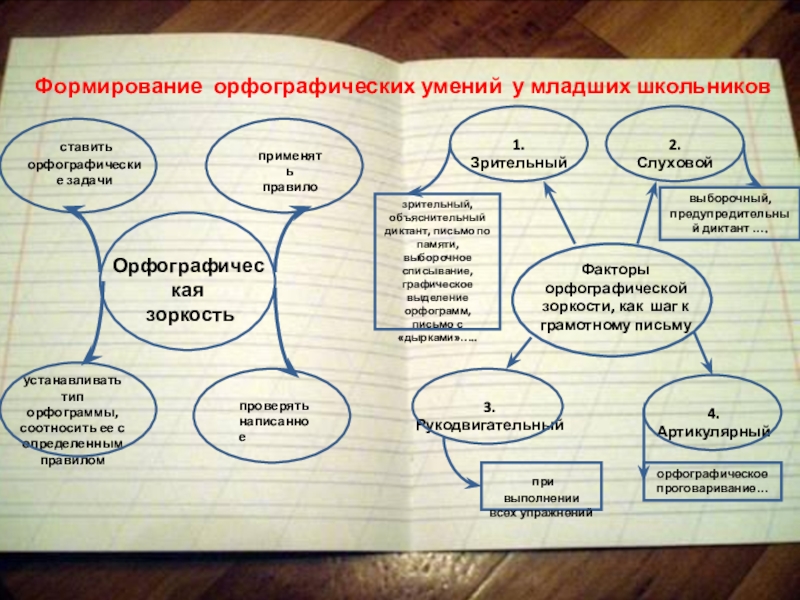 Развитие орфографических навыков. Формирование орфографических навыков у младших школьников. Этапы формирования орфографического навыка. Орфографический навык это. Ступени формирования орфографического навыка.