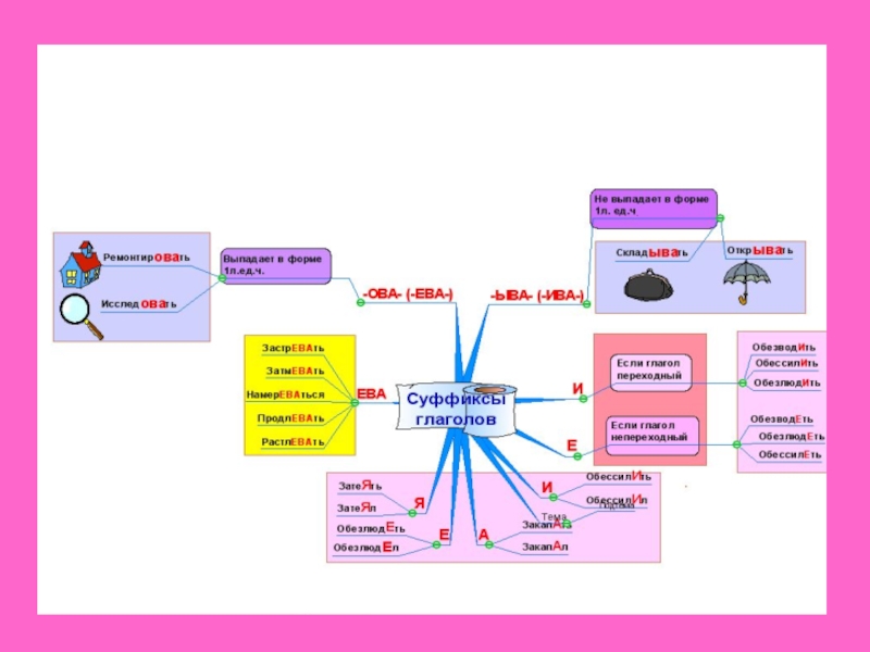 Интеллект карта по теме глагол 6 класс