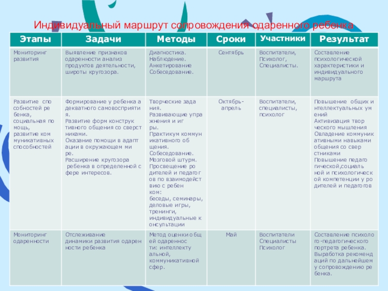 Маршрут сопровождения. Индивидуальный образовательный маршрут дошкольника по ФГОС 3-4 года. Индивидуальный образовательный маршрут одарённого ребёнка в ДОУ. Планирование индивидуального образовательного маршрута ребенка. План индивидуального образовательного маршрута.