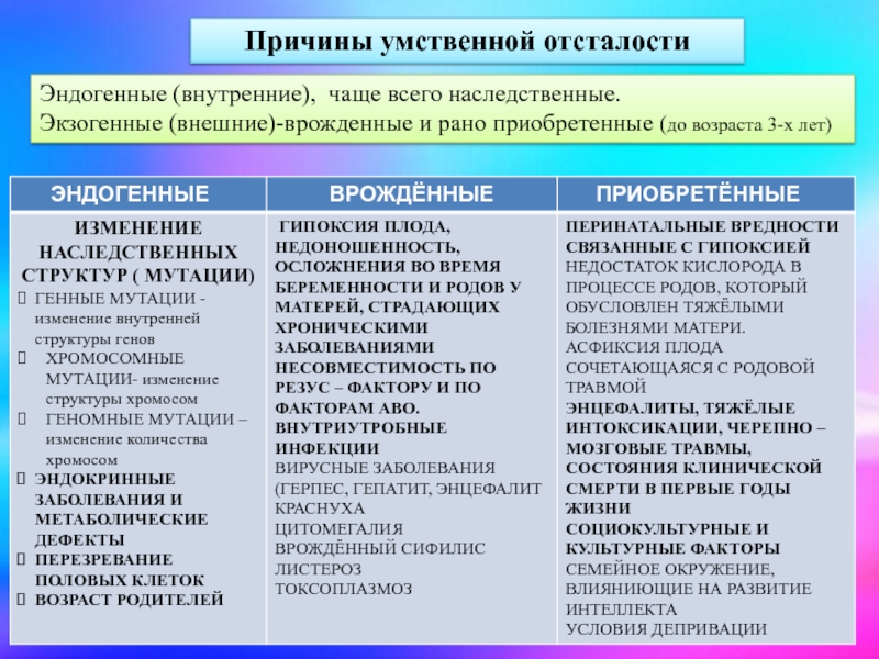 Презентация причины умственной отсталости