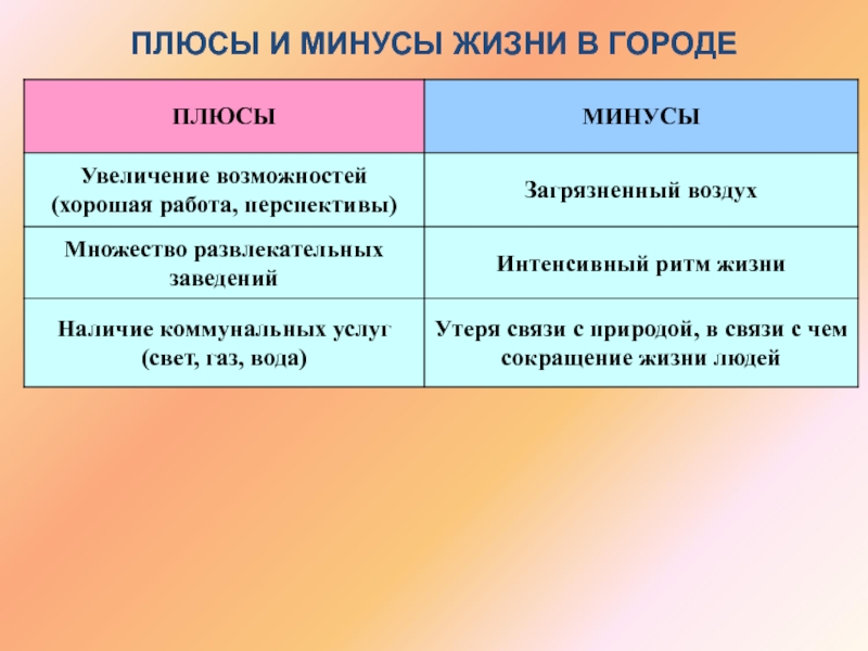 5 плюсов и 5 минусов. Плюсы и минусы жизни в городе. Минусы жизни в городе. Плюсы и минусы жить в городе. Плюсы и минусы жизни в городе кратко.