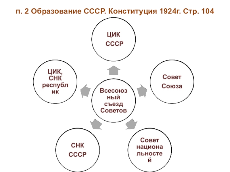 Образование ссср конституция 1924 презентация