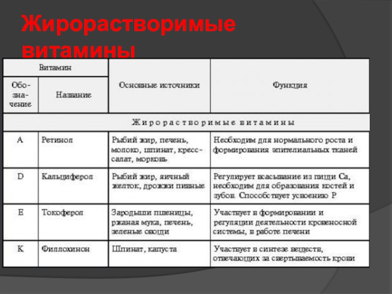 Проект биологическое значение жирорастворимых витаминов